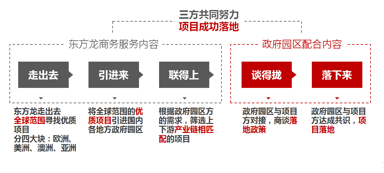 為什么選擇東方龍商務？渠道資源優勢是什么？