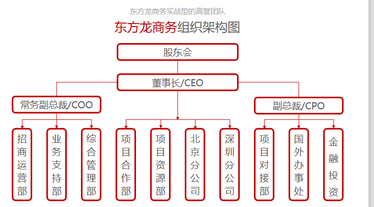 【企業(yè)選址】項(xiàng)目投資選擇東方龍商務(wù)