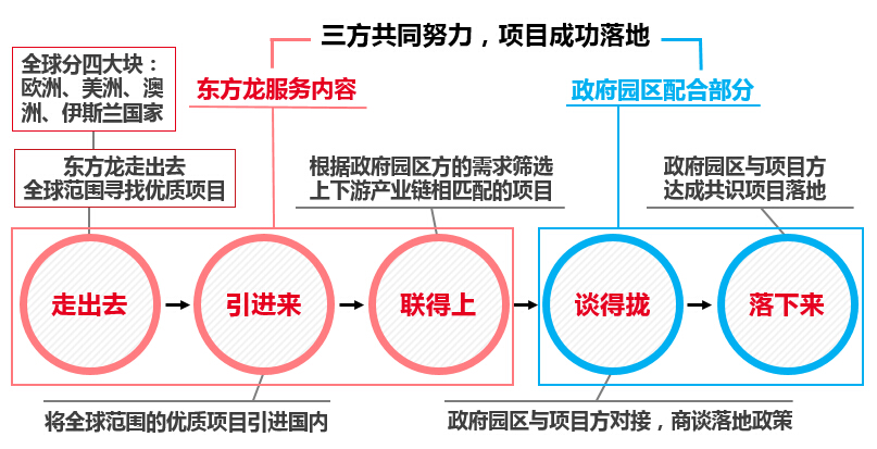 東方龍商務(wù)告訴你企業(yè)怎么選址