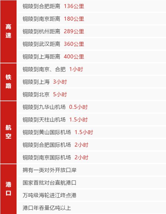 集團(tuán)助推安徽國家級(jí)銅陵經(jīng)濟(jì)技術(shù)開發(fā)區(qū)委托招商引資，加快優(yōu)勢產(chǎn)業(yè)蓬勃發(fā)展