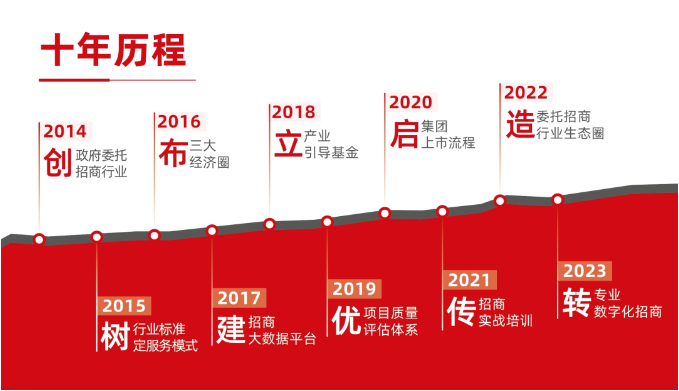 【進博頻道】東方龍商務用十年，成為專業招商的不二之選！
